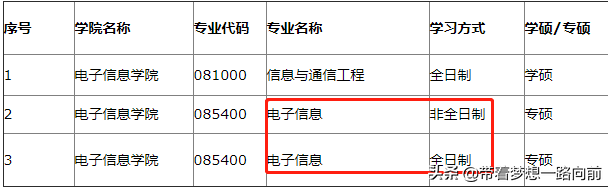 2022年考研调剂信息（按专业汇总）第六波