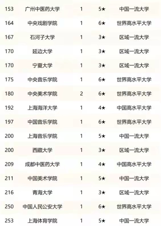 第二轮“双一流”高校排名出炉，武大跻身前五，国科大出道即巅峰