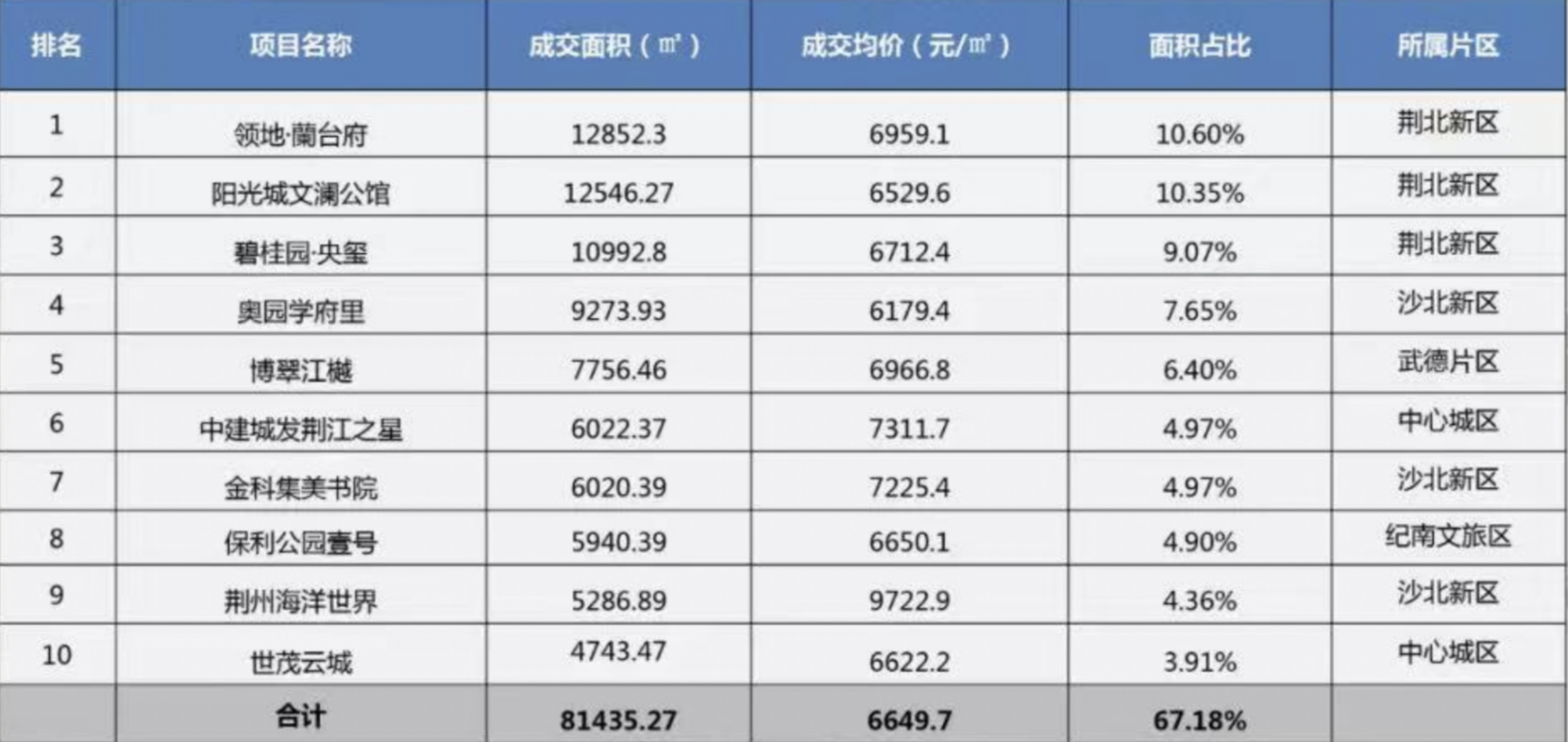 荆州楼市2021年11月市场月报