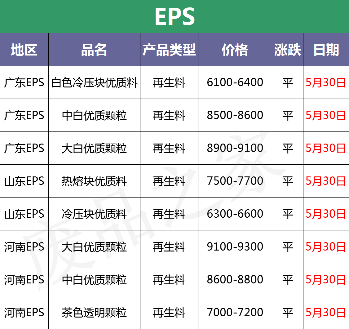 最新5月30日全国废塑料市场价格行情汇总