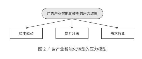 基于 PSR 模型的中国广告产业智能化转型研究-现代广告