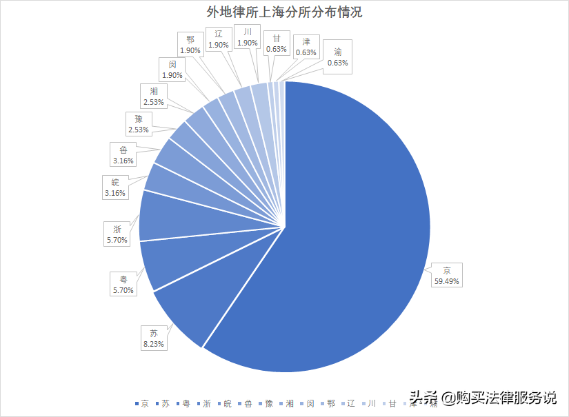 律师人均收入排名1：上海律师人均创收101.6万元（2020）