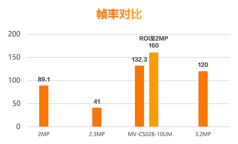 高帧率需求轻松落地！海康机器人CS系列U口高速工业面阵相机