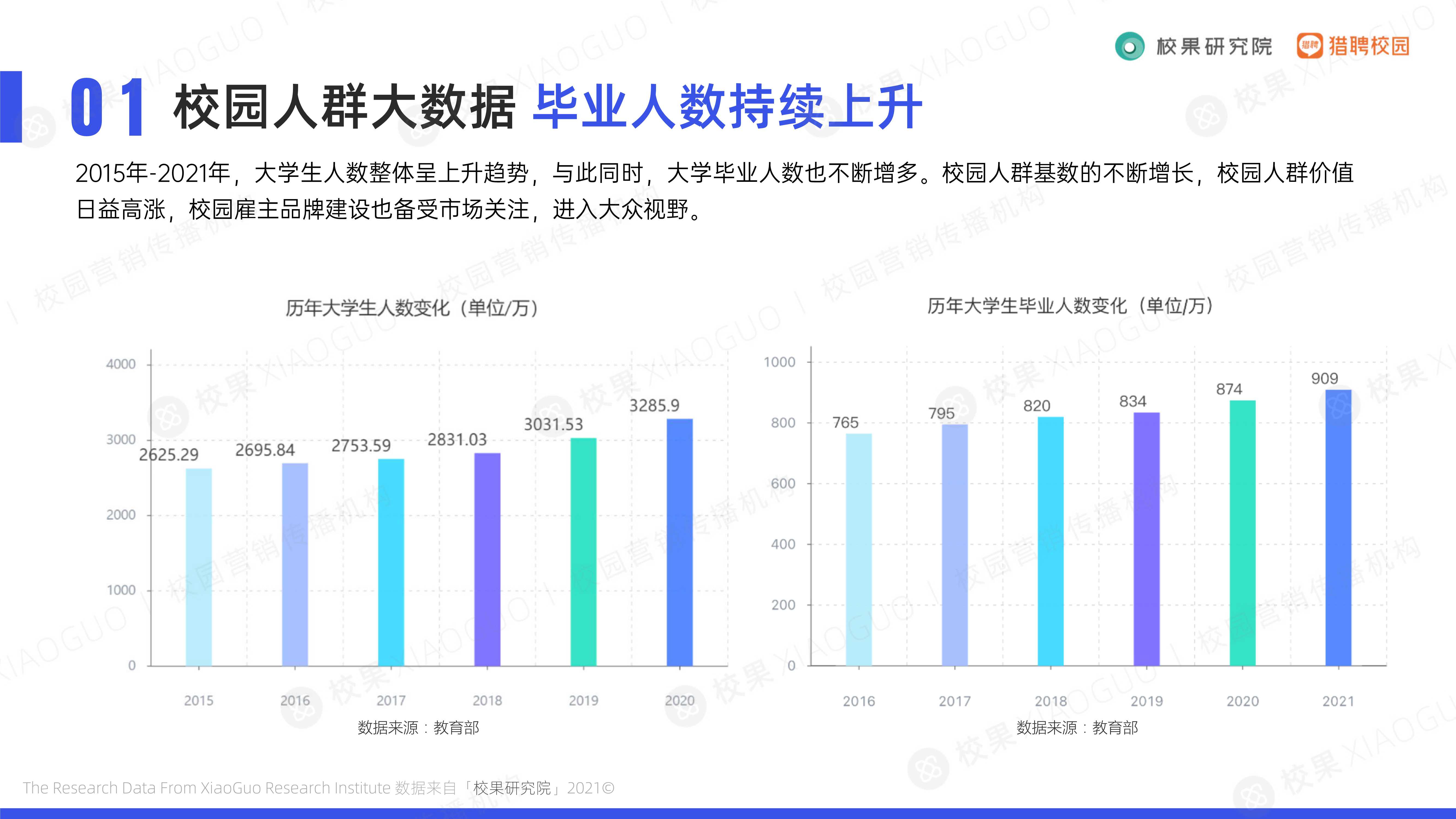 2021大学生求职趋势洞察（校果&猎聘校园）