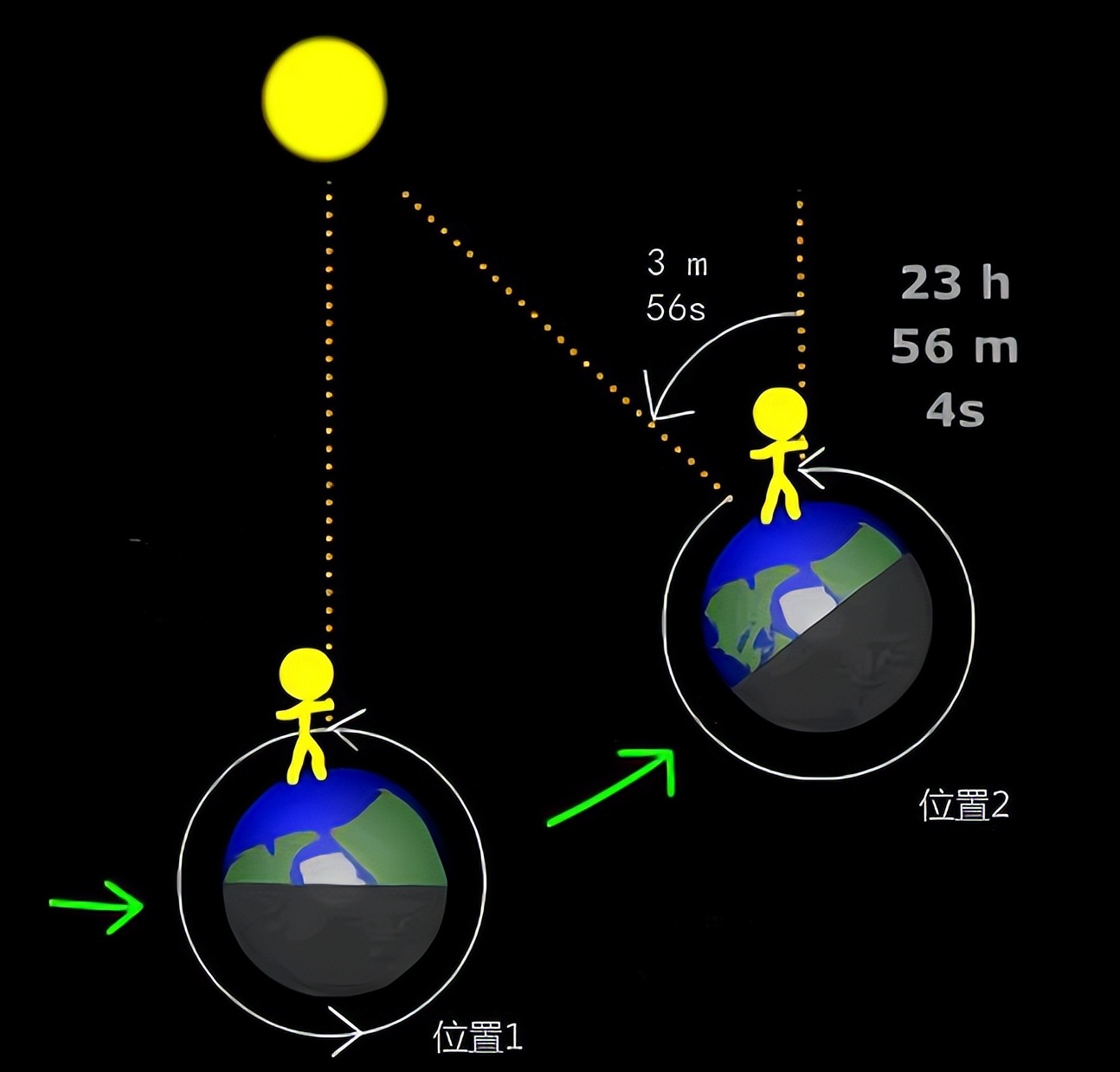 “天上一天，地上一年”符合爱因斯坦的理论，但古人怎么会知道？