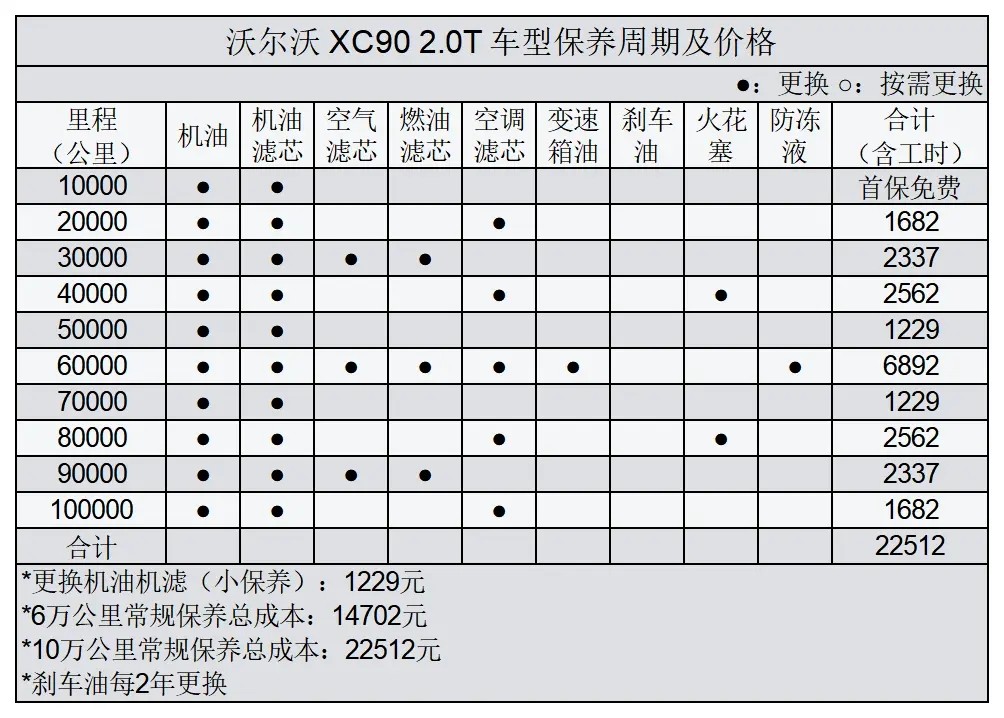 都說豪華品牌“養車貴”，看了XC90才知道，同為豪車費用卻差不少