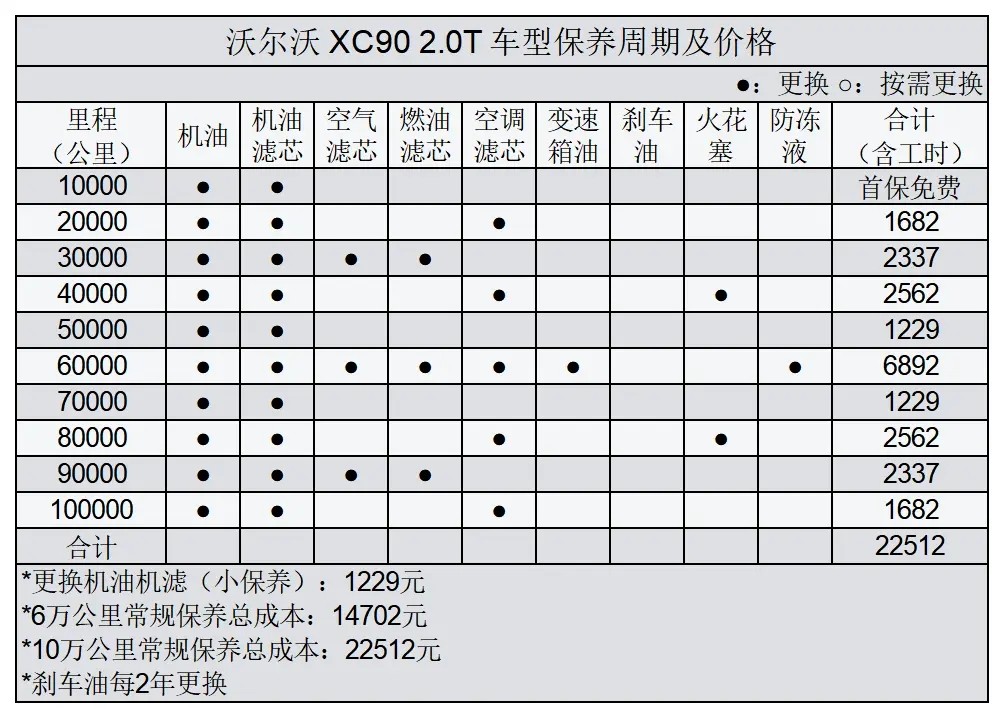 都说豪华品牌“养车贵”，看了XC90才知道，同为豪车费用却差不少