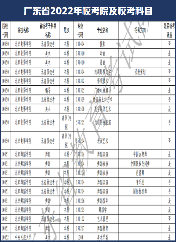 西安美术学院和南艺取消校考！广东省2022年艺术类校考108所