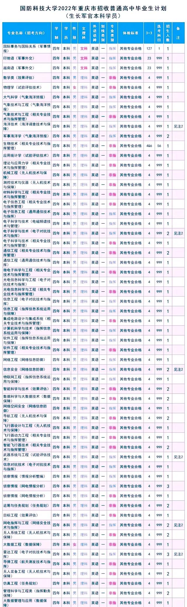 国防科技大学今年在各省招生计划及2021年录取分数线