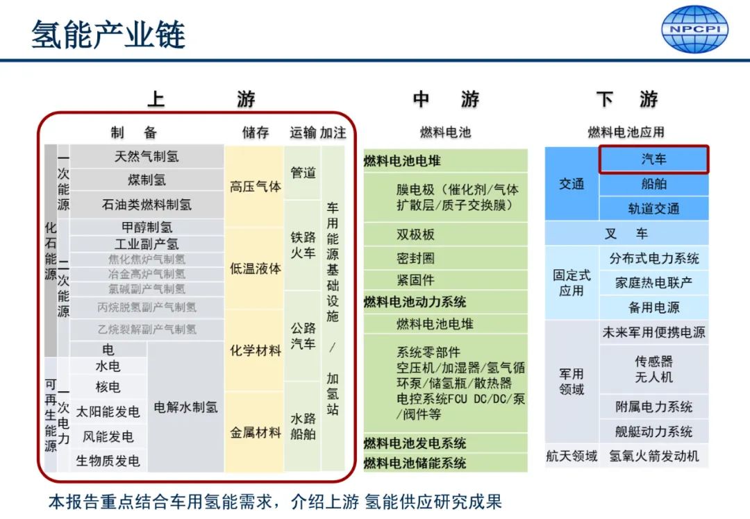 中国氢能供应链发展要点