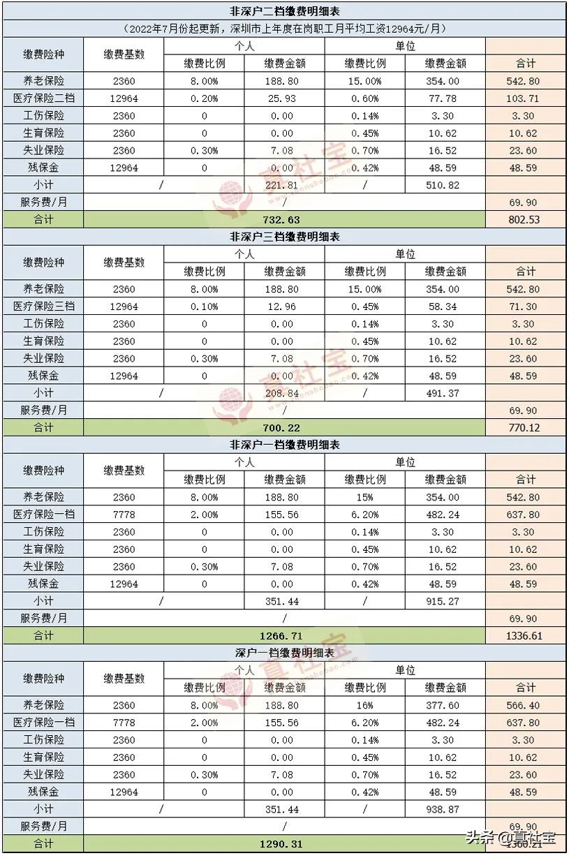 2022年7月至12月深圳社保一二三檔繳費標(biāo)準(zhǔn)