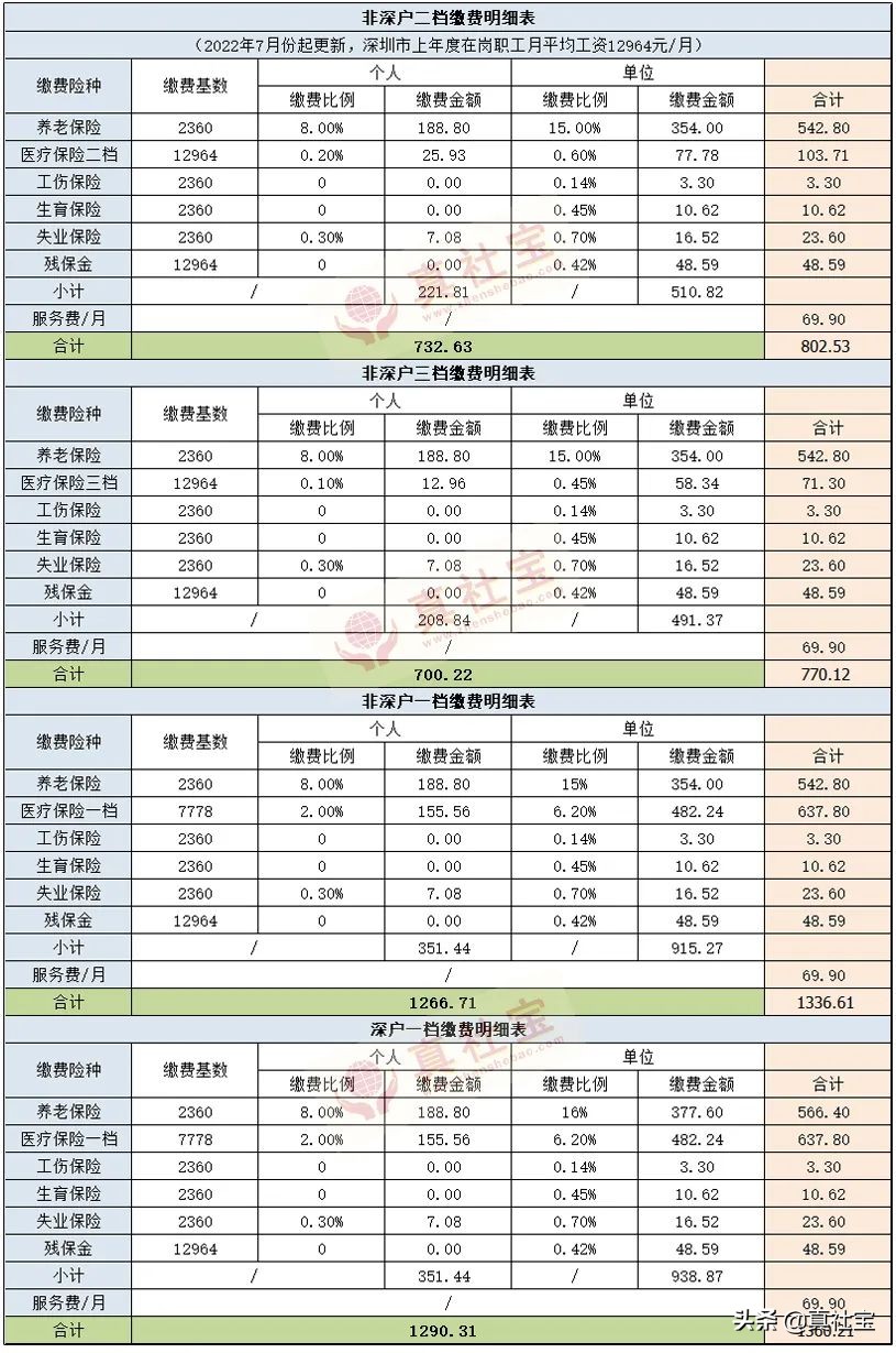 2022年7月至12月深圳社保一二三档缴费标准