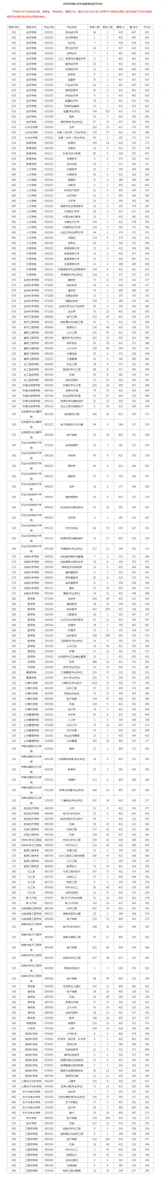 浙江大学，最好考的专业是什么？只想考研能成功“上岸”