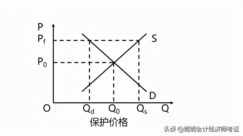 【例题: 2008 年单选】在我国,实行最高限价属于政府对市场价格的().