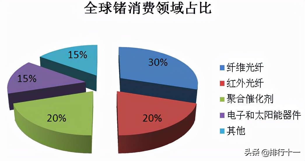 锗的用途