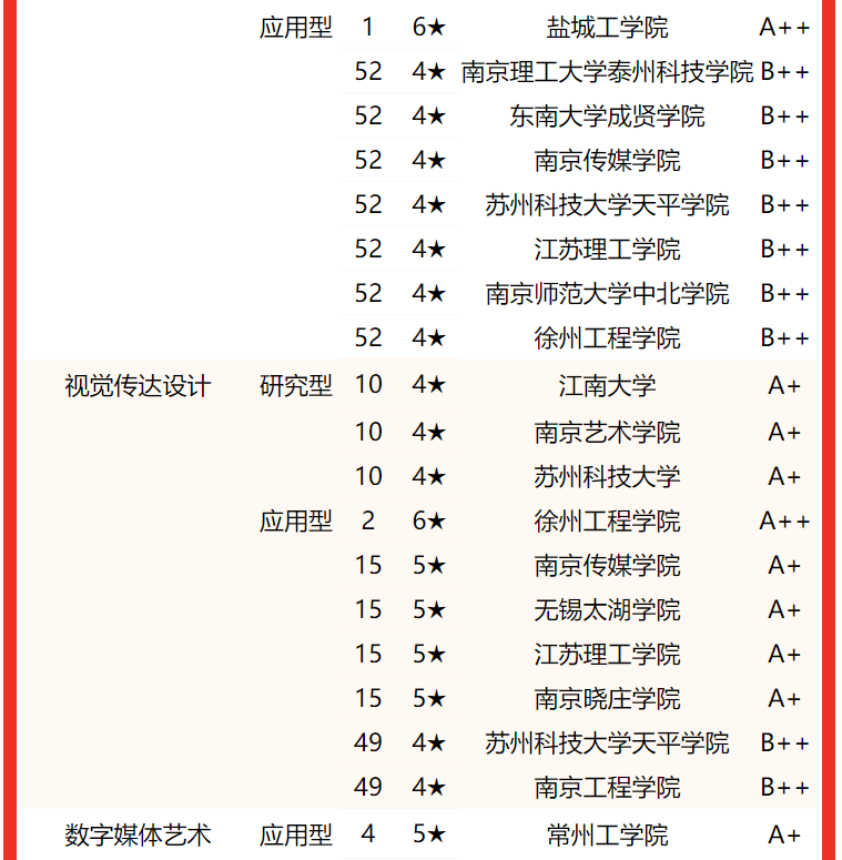 专业水平谁最高？2022江苏省大学一流专业排名，东南大学屈居亚军