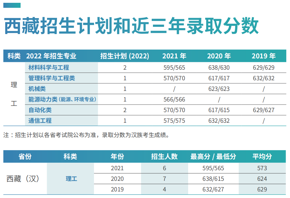 刚刚，北京市2022年高考分数线出炉！多少分可以上北京科技大学？