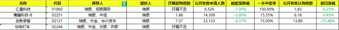 淘宝和菜鸟为第二大股东！阿里系投资的快狗打车今起香港招股