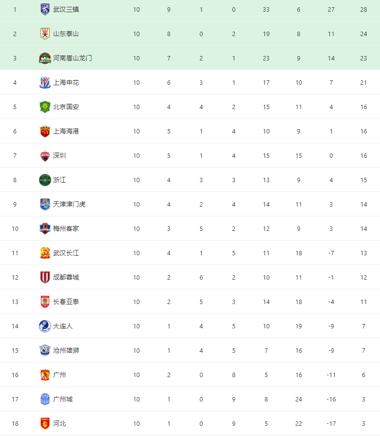 7連勝！武漢三鎮(zhèn)1比0上海海港，中超第1階段收官領(lǐng)跑積分榜…