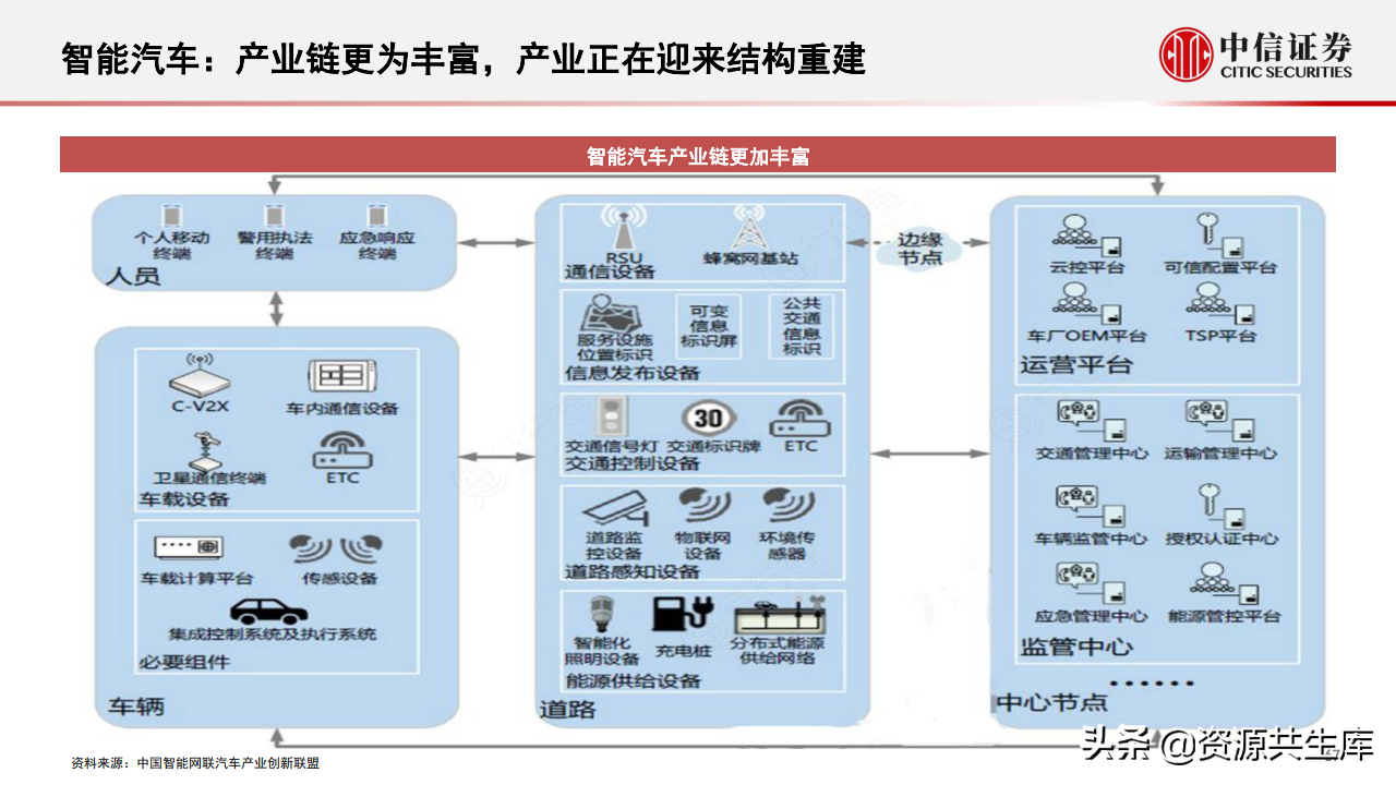 2022年智能汽车&自动驾驶产业专题报告（385页）