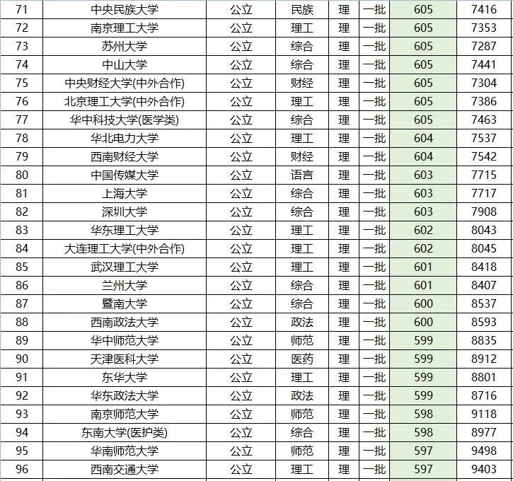 全国高考 一本 院校名单