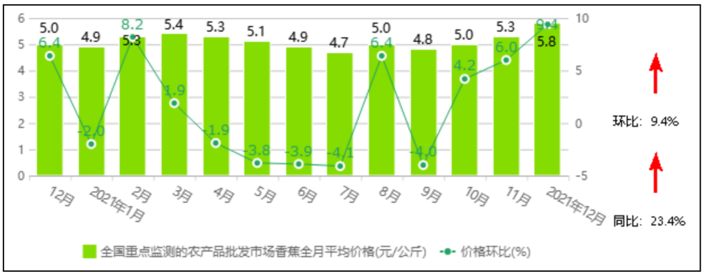 中国香蕉市场监测报告（2021年12月）