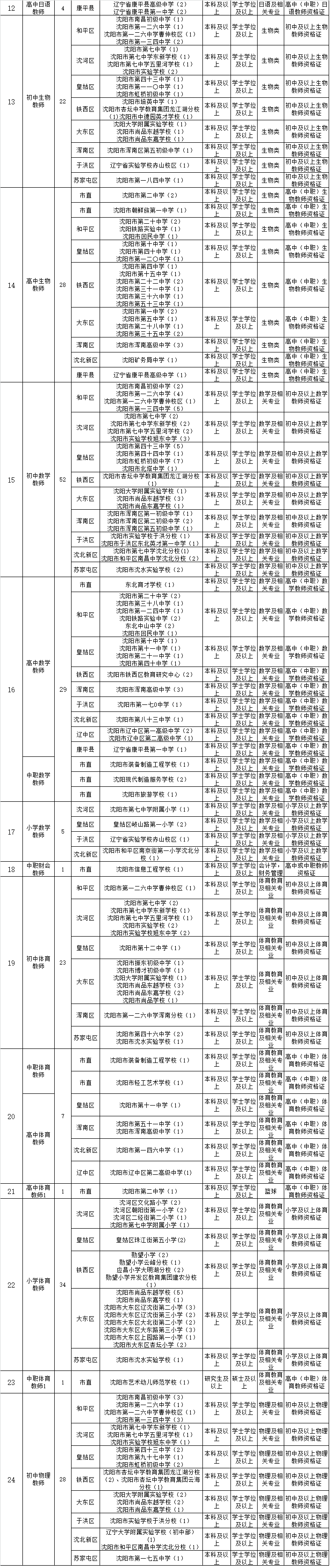 辽宁省教师招聘（882名）