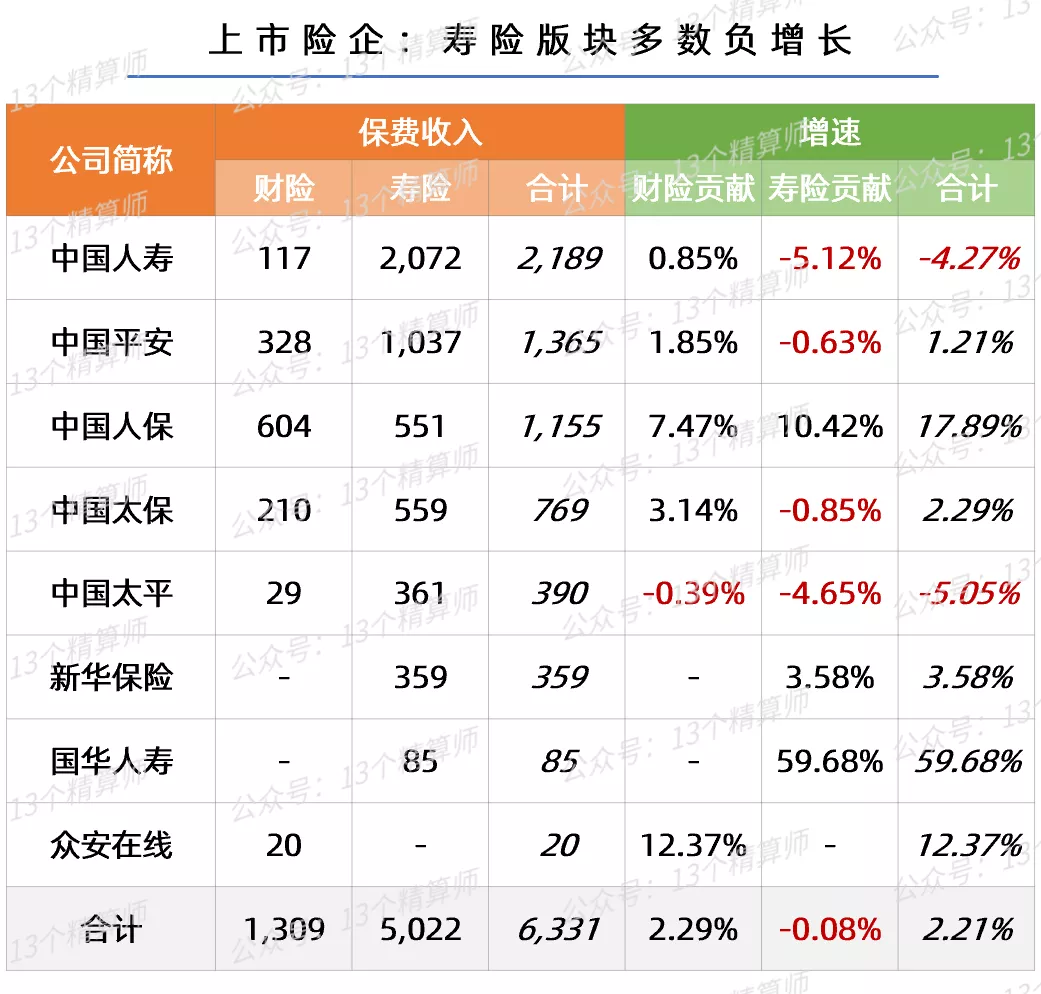 2022年“开门红”战报出炉：寿险增速大下滑，国寿平安均负增长