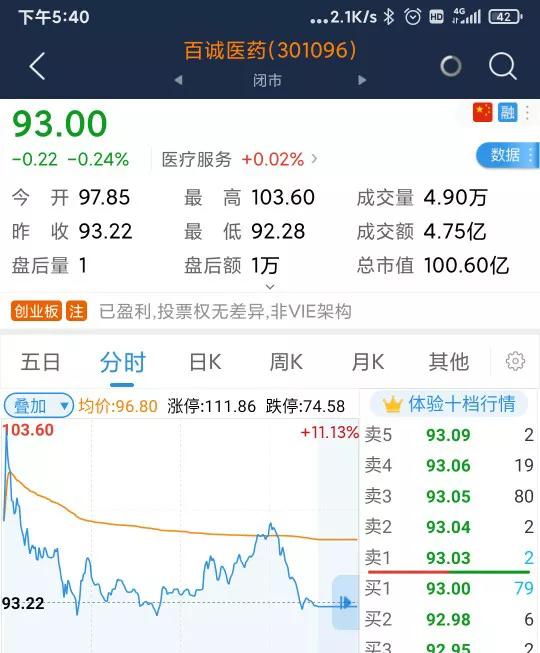 今日离场百城医药、当代文体，入手药明康德！怎么样？