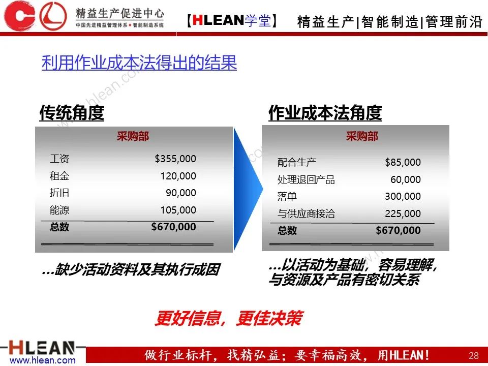 「精益学堂」極！工厂成本分析 &如何有效控制成本（上篇）