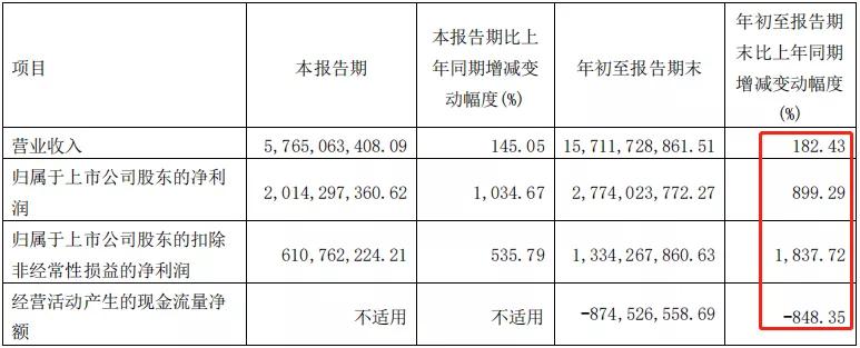 杉杉股份︱净利暴增9倍，一卖一买如何潇洒转身？