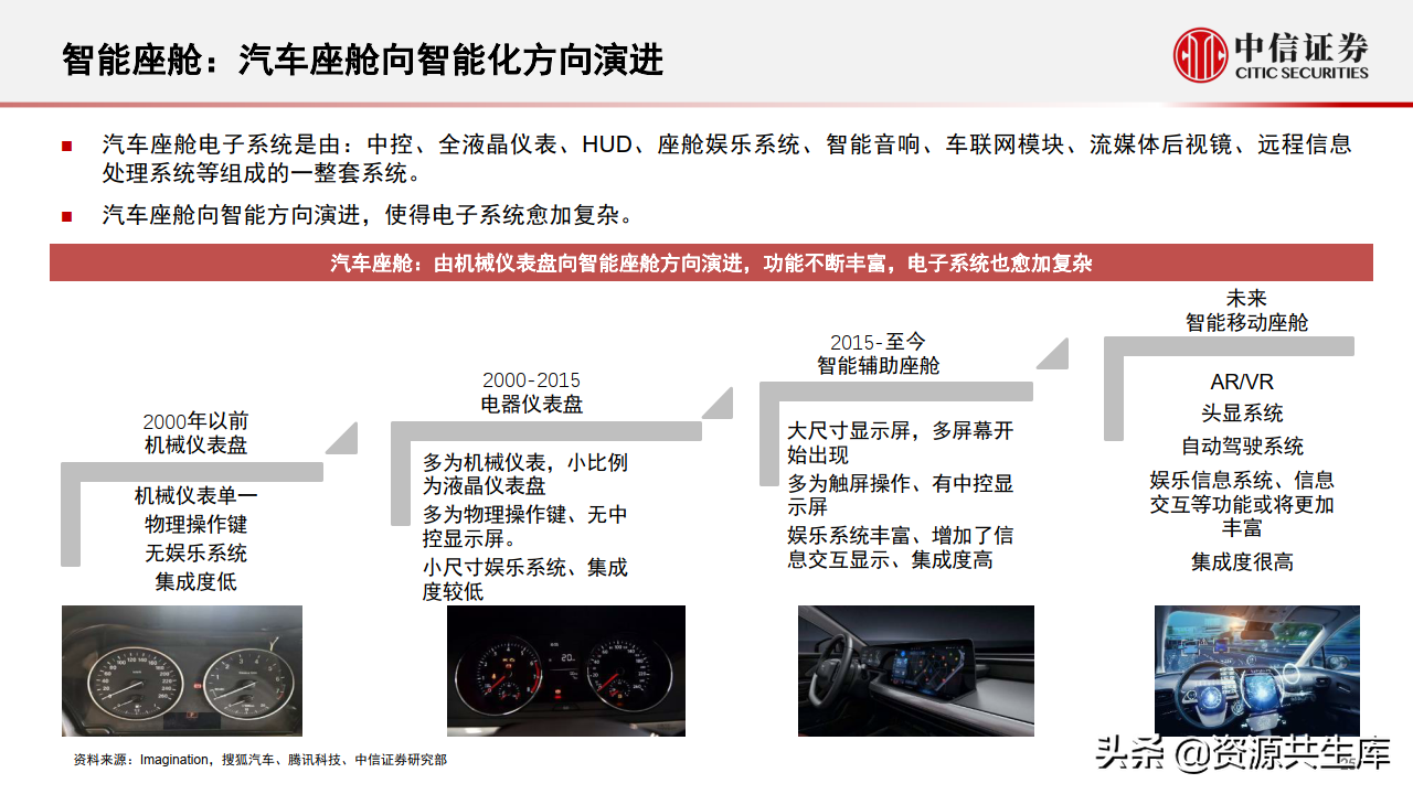 2022年智能汽车&自动驾驶产业专题报告（385页）