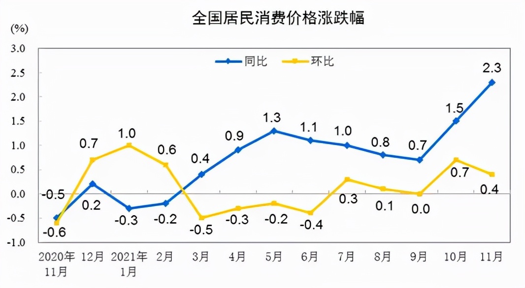 11月CPI同比上涨2.3%，PPI高位回落，释放哪些信号？