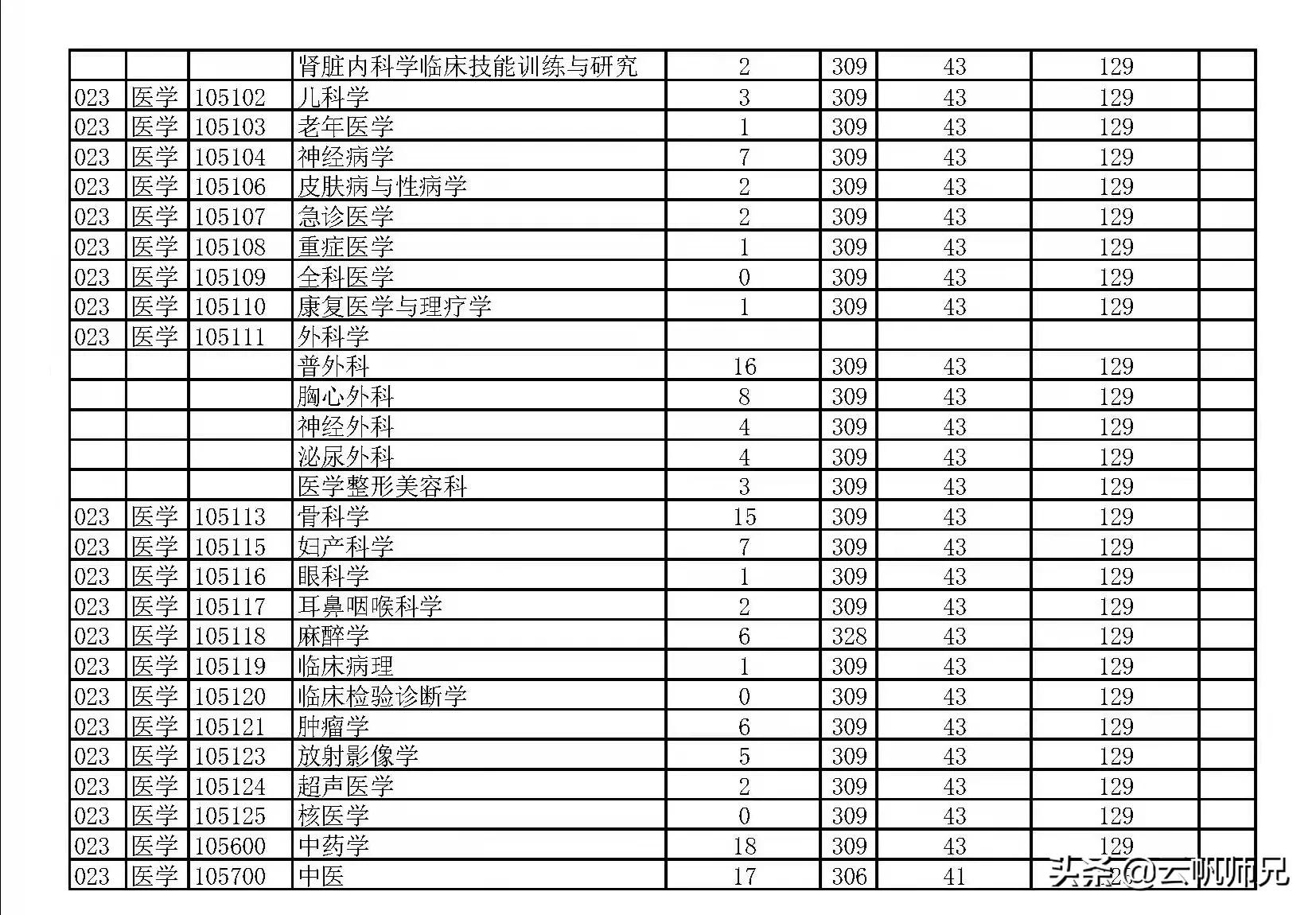得劲！这16所院校的调剂和复试信息公布啦，快速查看