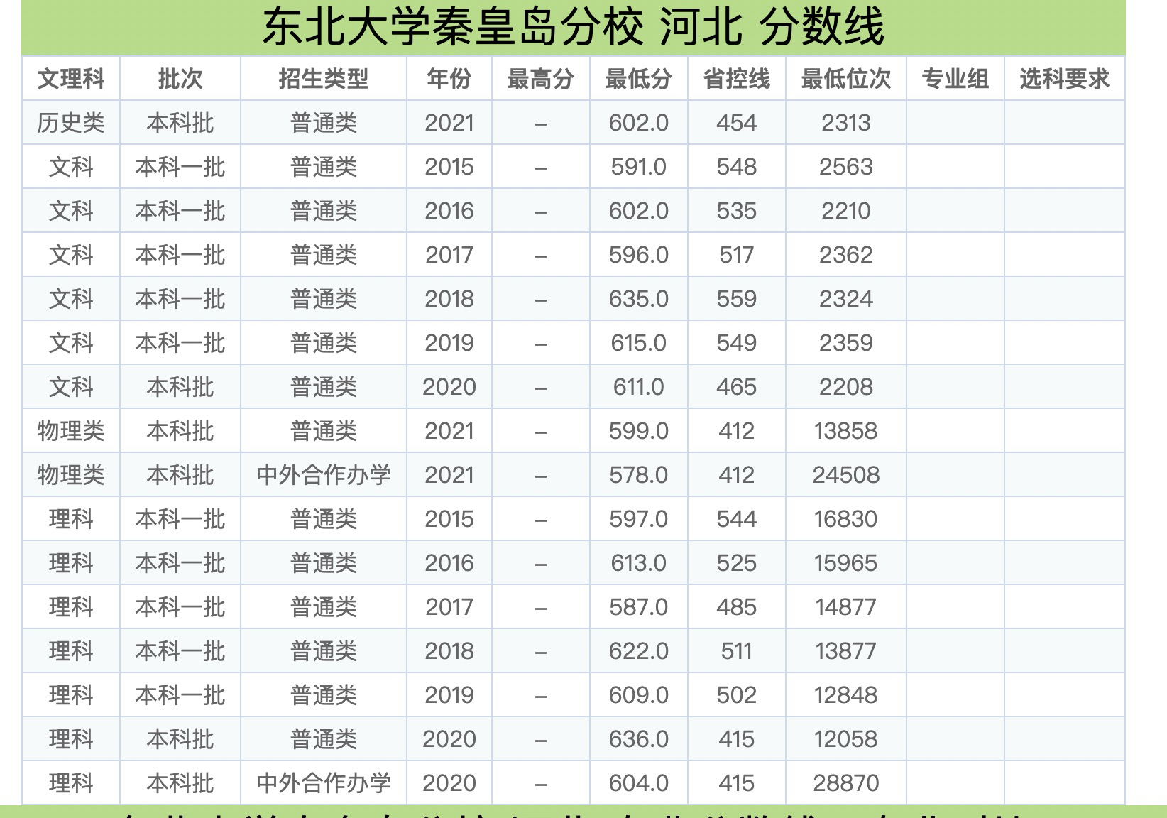 东北大学，报考前需要知道这些信息