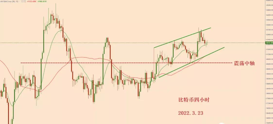2022.3.23—比特币冲高回落，有机会再次向下测试中轴位置
