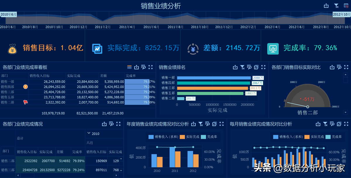 公司的销售目标达成情况分析，从多维度挖掘销售数据价值