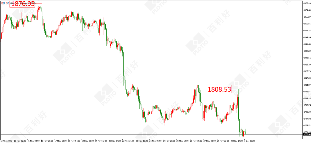 百利好：美联储言论偏鹰派，黄金跌破1780关口