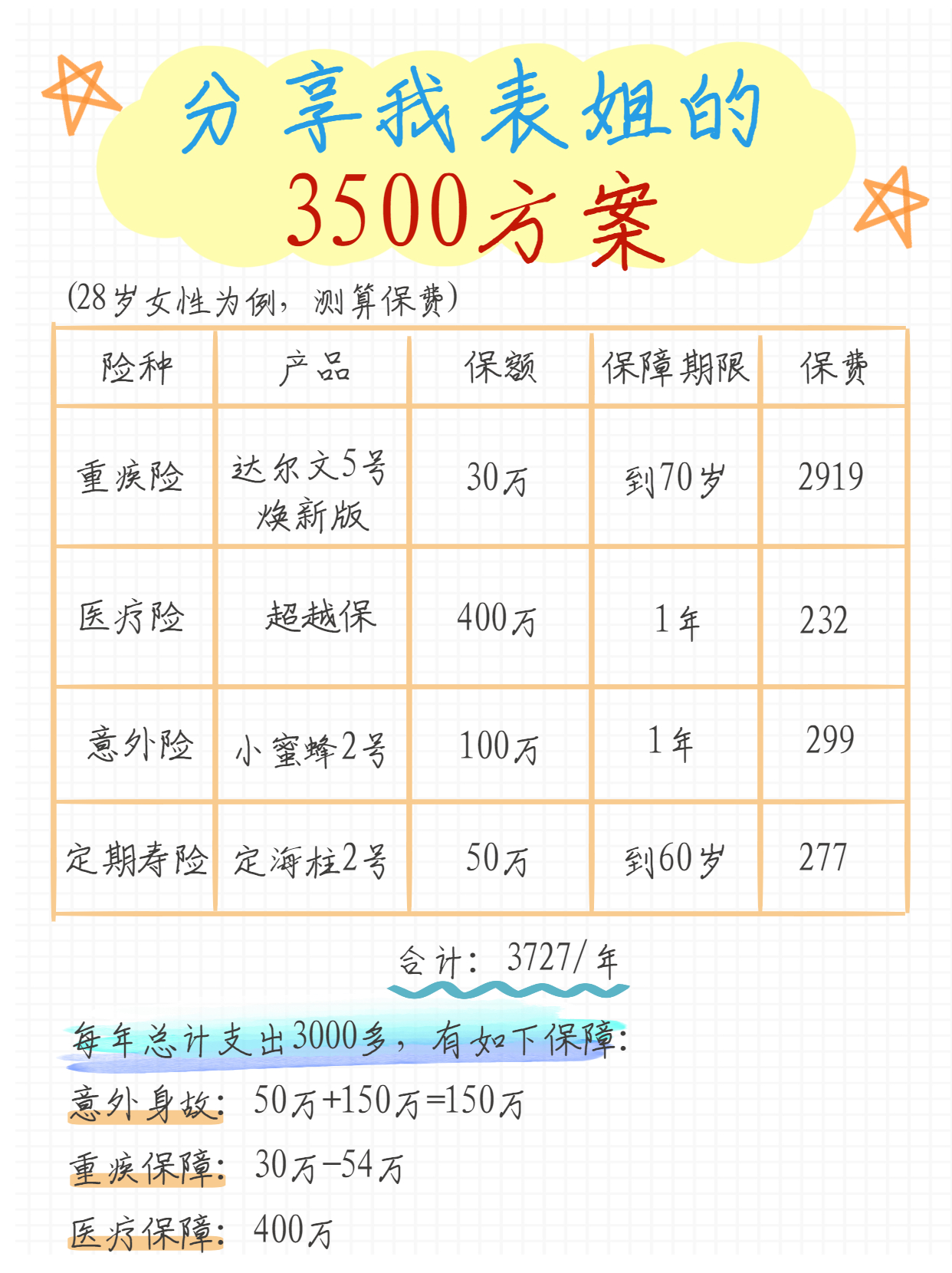 成人保险别乱买，一年3500全部配齐