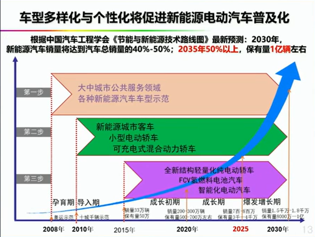 资料分享——氢能燃料电池汽车发展的机遇与挑战