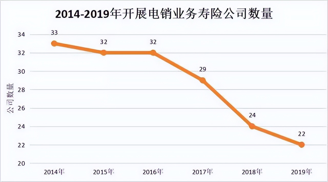 寿险电销还能不能做(人寿保险电销好做吗)