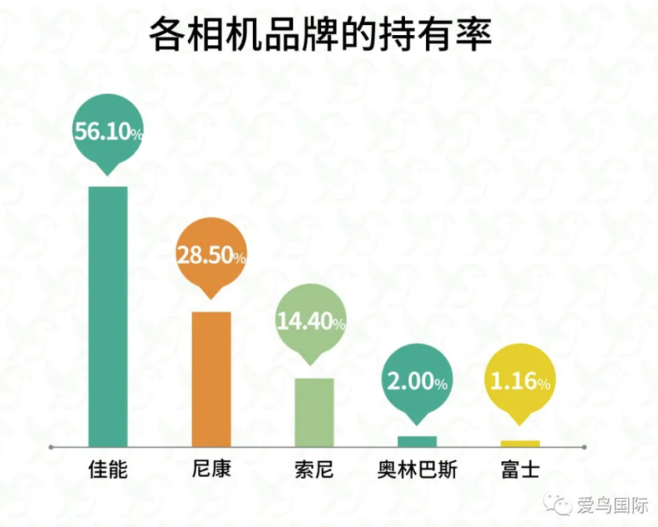 2021 年度爱鸟国际数据报告出炉：佳能品牌保有量持续领跑