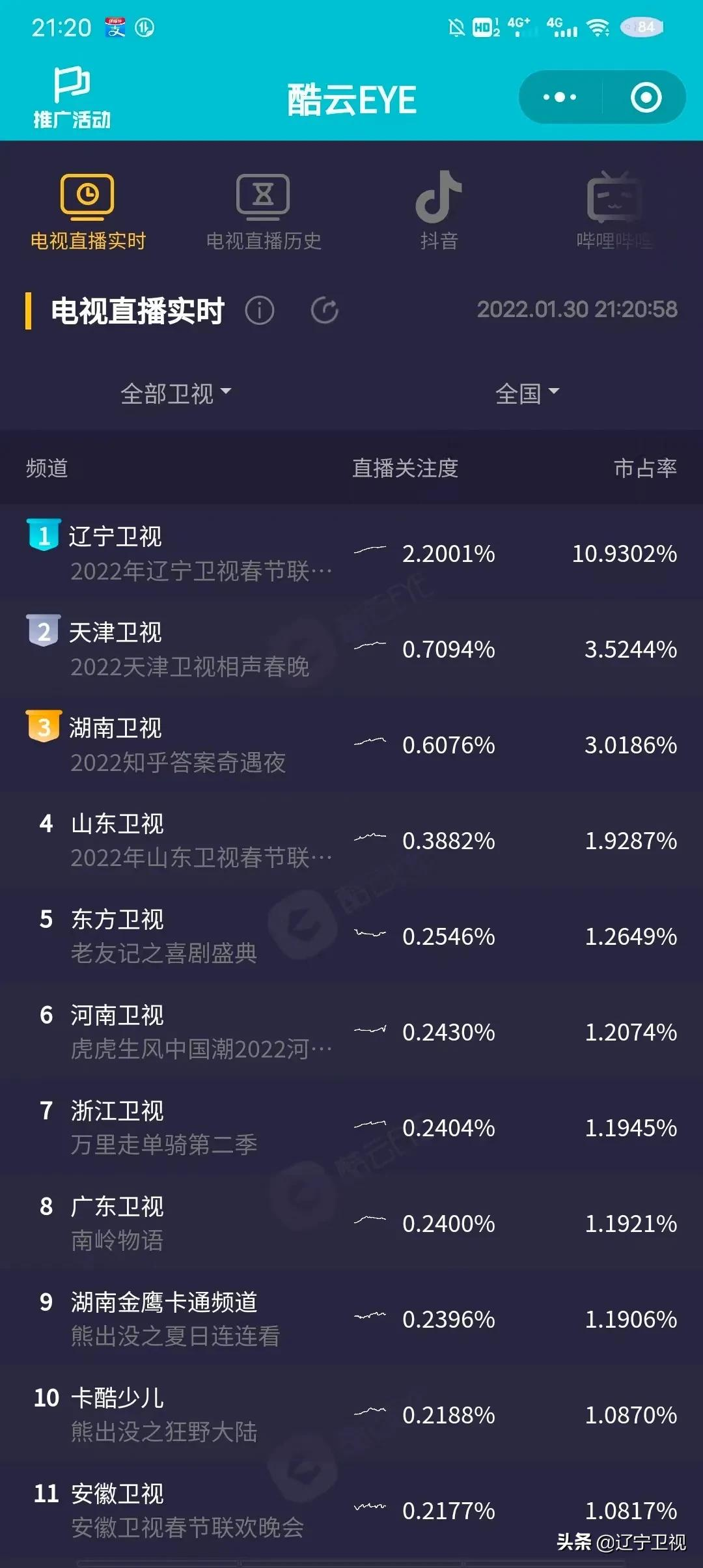 辽宁卫视在线观看(2022《辽视春晚》以质取胜 全网收视独占鳌头)