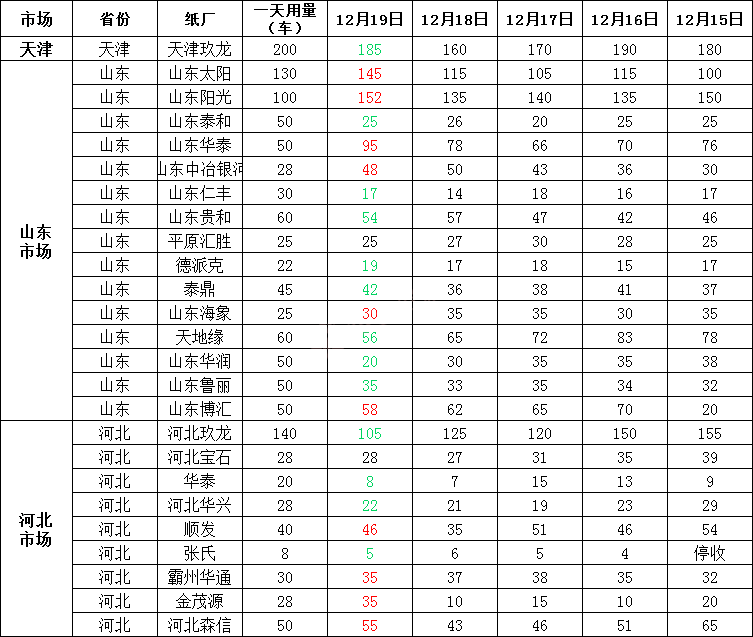 12月20日全国各地废纸价格，最高上调30元/吨，最高下调50元/吨