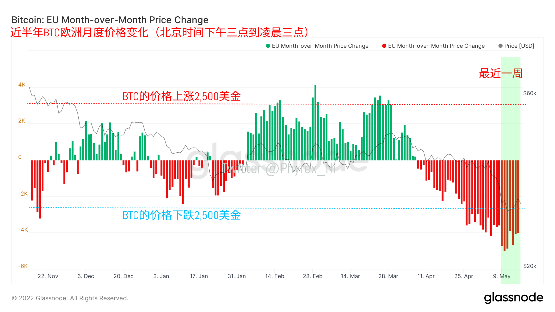 2022.5.16 午间#BTC链上数据分析