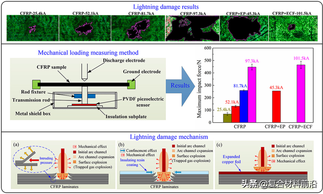 顶刊《Composites Part B》碳纤维科研领域最新研究进展TOP10