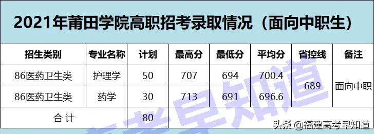 速看！2021福建高职分类本科院校最新录取数据出炉