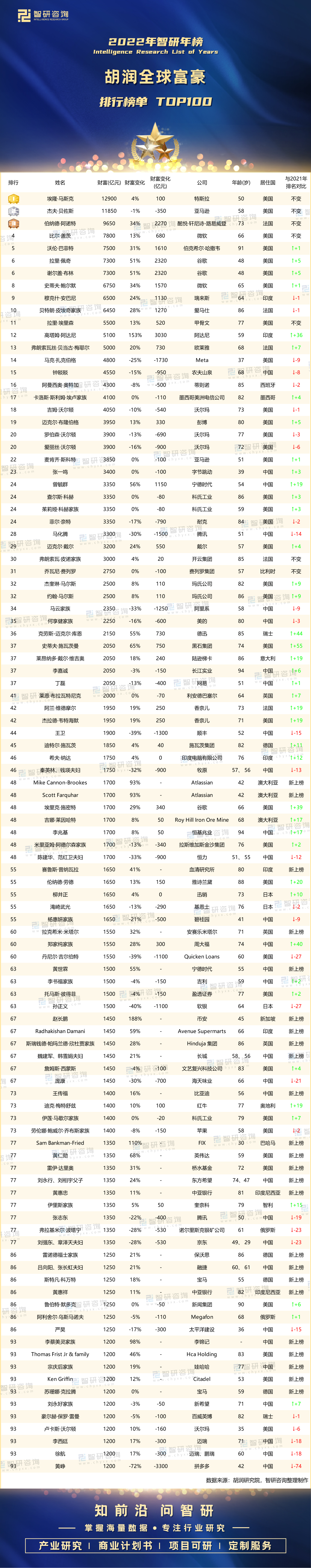 全球富豪排行榜(2022年胡润全球富豪排行榜单TOP100：埃隆•马斯克蝉联榜首)