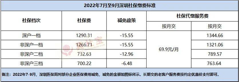 2022年7月至12月深圳社保一二三档缴费标准