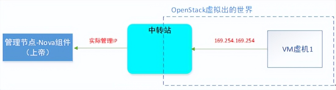 一篇文章让你理解OpenStack网络